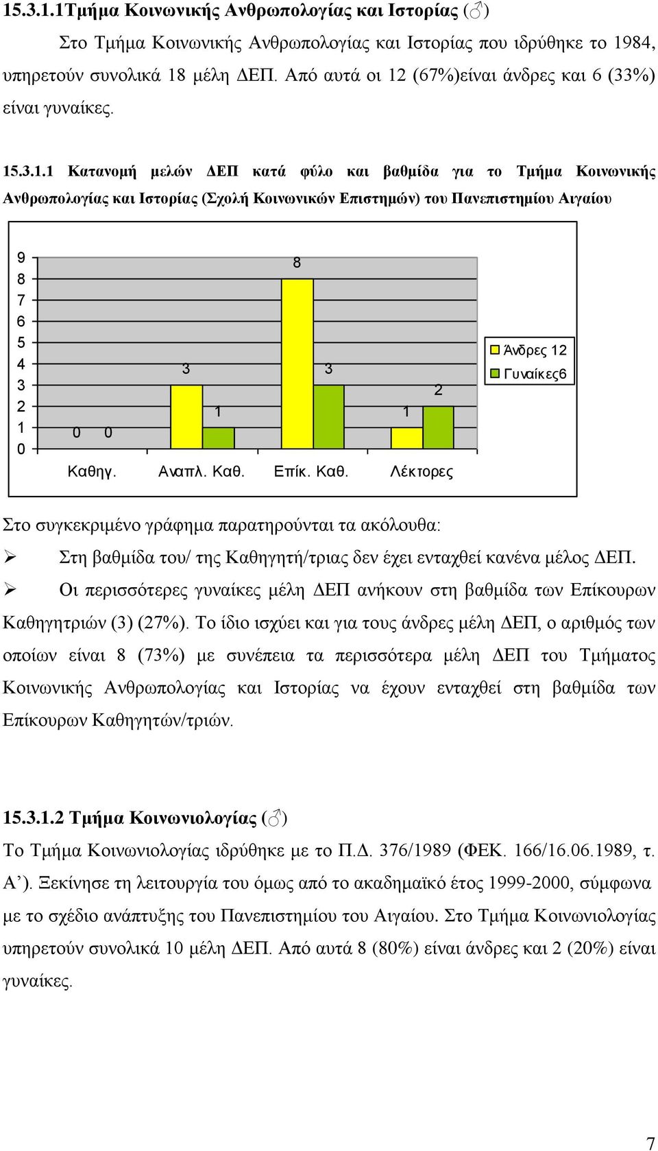 ... Κατανομή μελών ΔΕΠ κατά φύλο και βαθμίδα για το Τμήμα Κοινωνικής Ανθρωπολογίας και Ιστορίας (Σχολή Κοινωνικών Επιστημών) του Πανεπιστημίου Αιγαίου 9 8 7 8 Άνδρες Γυναίκες Στο συγκεκριμένο γράφημα