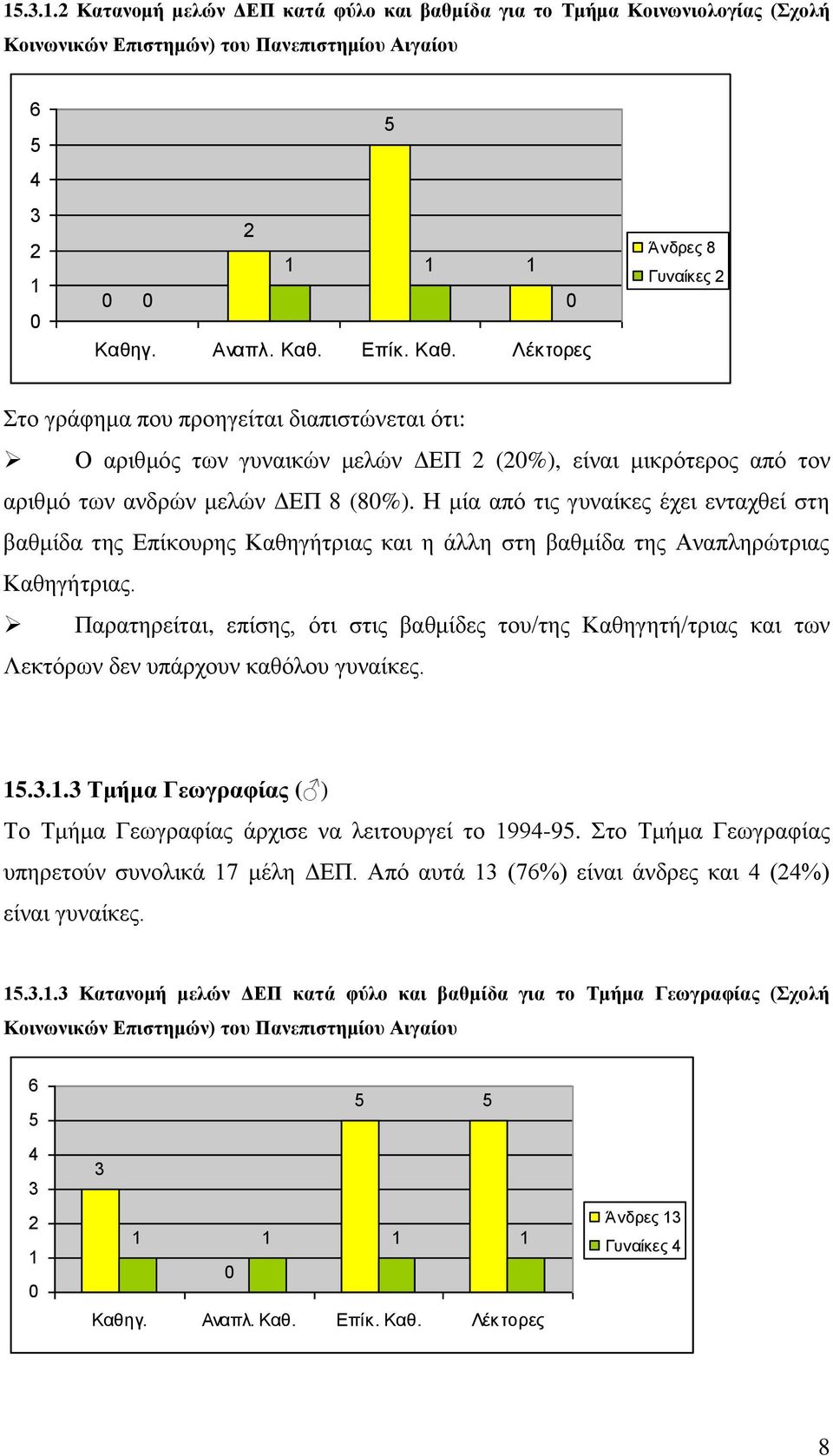 Η μία από τις γυναίκες έχει ενταχθεί στη βαθμίδα της Επίκουρης Καθηγήτριας και η άλλη στη βαθμίδα της Αναπληρώτριας Καθηγήτριας.