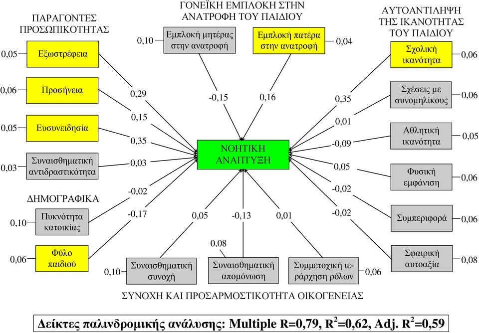 0,15 0,35 0,03-0,02-0,17 ΝΟΗΤΙΚΗ ΑΝΑΠΤΥΞΗ 0,05-0,13 0,01 0,01-0,09 0,05-0,02-0,02 Αθλητική ικανότητα Φυσική εμφάνιση Συμπεριφορά 0,05 Φύλο παιδιού συνοχή 0,08