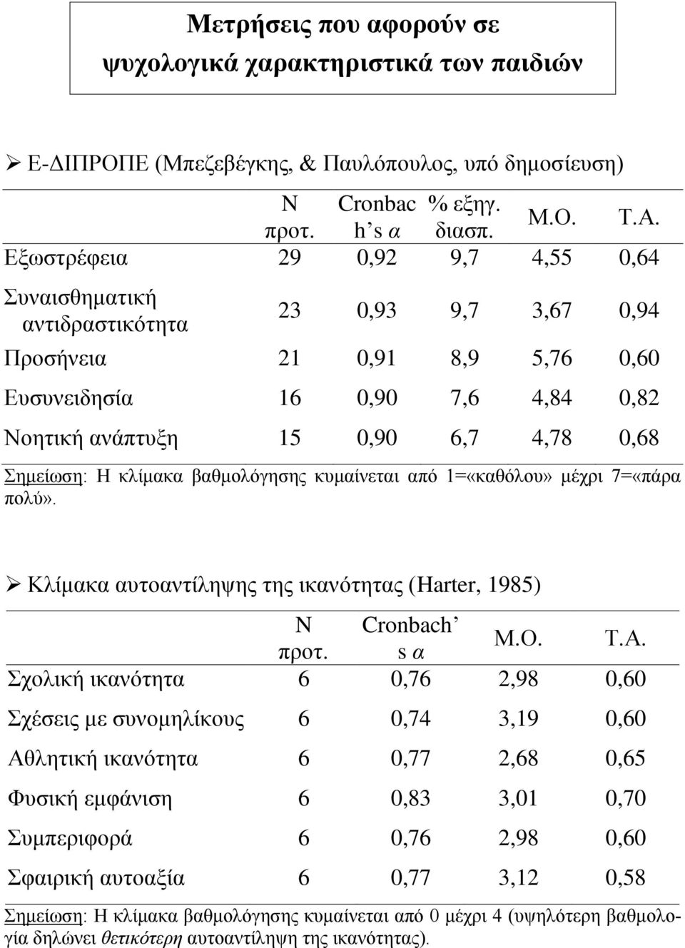 βαθμολόγησης κυμαίνεται από 1=«καθόλου» μέχρι 7=«πάρα πολύ». Κλίμακα αυτοαντίληψης της ικανότητας (Harter, 1985) N Cronbach Μ.Ο. Τ.Α. προτ.