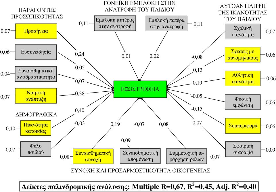 Πυκνότητα κατοικίας -0,05 0,38 0,40-0,03 ΕΞΩΣΤΡΕΦΕΙΑ 0,19-0,08 0,13 0,19-0,05-0,15 Αθλητική ικανότητα Φυσική εμφάνιση Συμπεριφορά Φύλο παιδιού 0,08 συνοχή 0,09