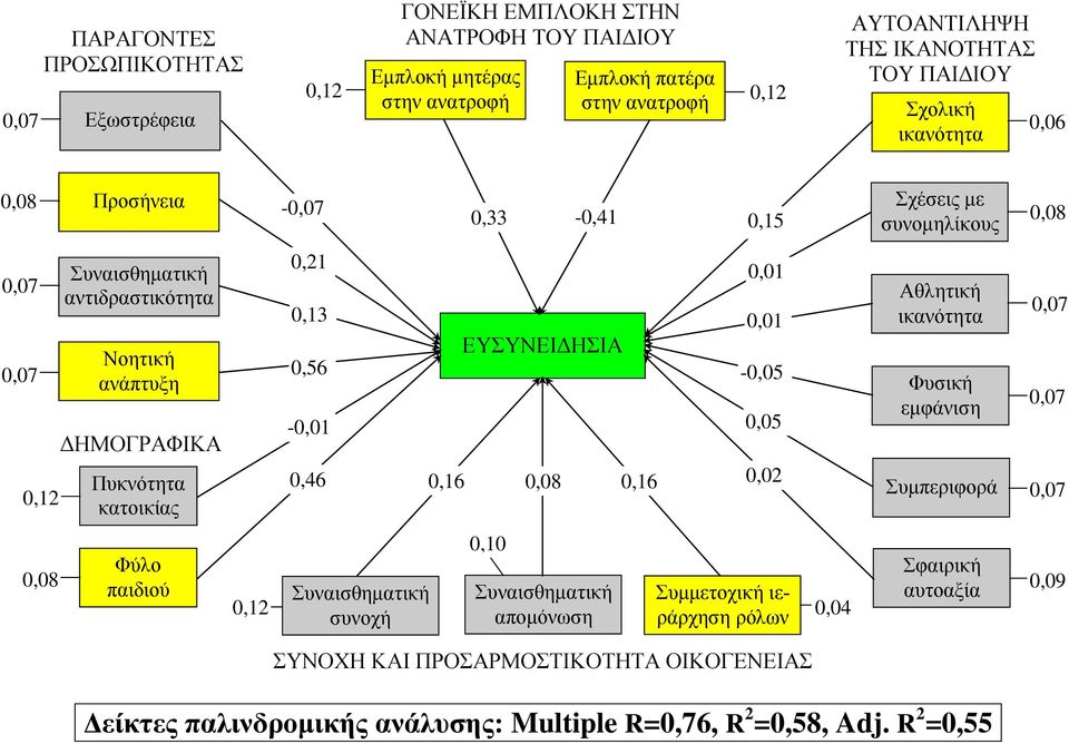 κατοικίας 0,21 0,13 0,56-0,01 0,46 ΕΥΣΥΝΕΙΔΗΣΙΑ 0,16 0,08 0,16 0,01 0,01-0,05 0,05 0,02 Αθλητική ικανότητα Φυσική εμφάνιση Συμπεριφορά 0,08 Φύλο παιδιού 0,12 συνοχή