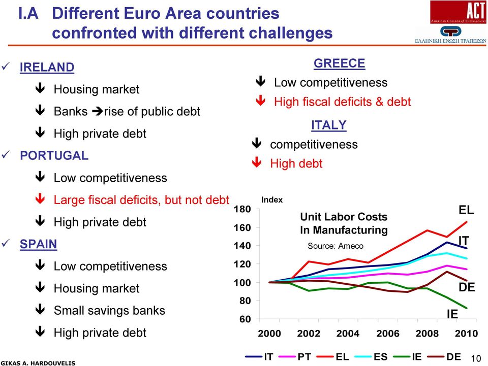 Small savgs banks High prive debt 180 160 140 120 100 80 60 GREECE Low competitiveness High fiscal deficits & debt ITALY