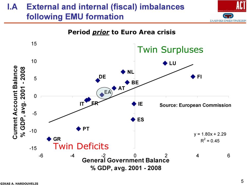 2001-2008 15 10 5 0-5 -10-15 GR Period prior Euro Area crisis IT PT FR DE EA Tw