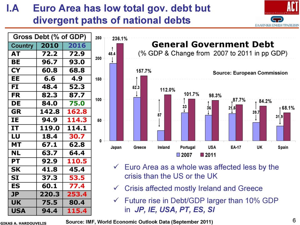 4 236.1% 52.3 General Government Debt (% GDP & Change from 2007 2011 pp GDP) 157.7% 112.0% 101.7% 6 Source: IMF, World Economic Outlook Da (September 2011) 87 98.3% 33 36 21.5 87.7% 84.
