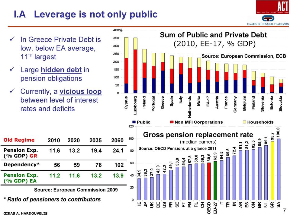 9 Source: European Commission 2009 * Rio pensioners contriburs 0 Cyprus 120 100 80 60 40 20 Lux/bourg 0 Ireland 7 Portugal Sum Public and Prive Debt (2010, ΕΕ-17, % GDP) Greece Spa Italy Nerlands