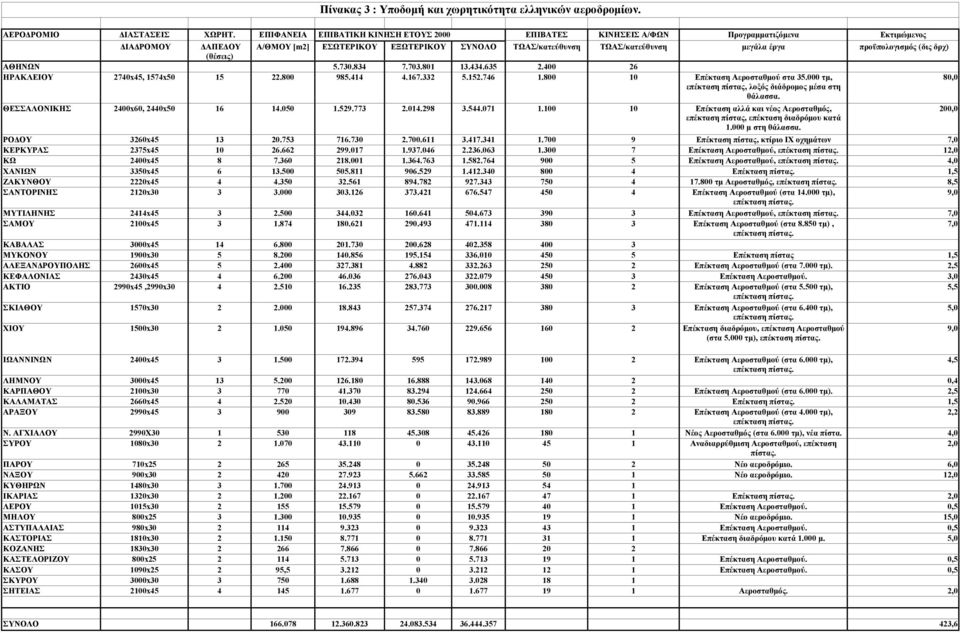 προϋπολογισμός (δις δρχ) (θέσεις) ΑΘΗΝΩΝ 5.730.834 7.703.801 13.434.635 2.400 26 ΗΡΑΚΛΕΙΟΥ 2740x45, 1574x50 15 22.800 985.414 4.167.332 5.152.746 1.800 10 Επέκταση Αεροσταθμού στα 35.