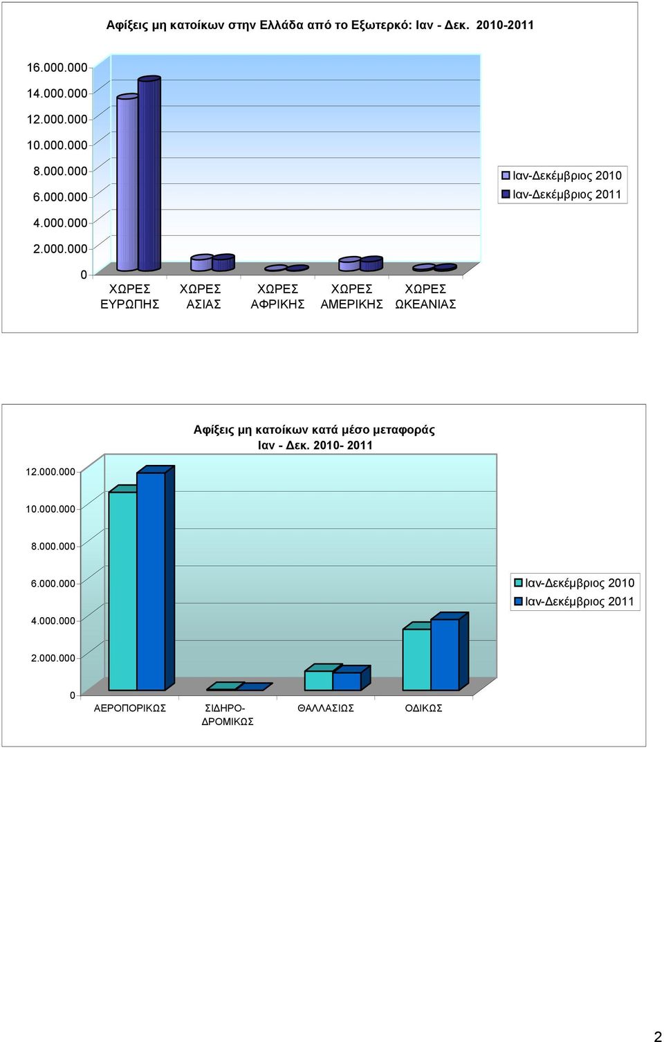 2010-2011 12.000.000 10.000.000 8.000.000 6.000.000 4.000.000 Ιαν-Δεκέμβριος 2010 Ιαν-Δεκέμβριος 2011 2.000.000 0 ΑΕΡΟΠΟΡΙΚΩΣ ΣΙΔΗΡΟ- ΔΡΟΜΙΚΩΣ ΘΑΛΛΑΣΙΩΣ ΟΔΙΚΩΣ 2