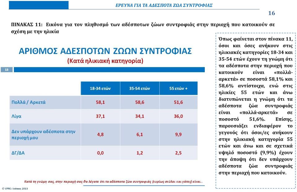 στις ηλικίες 55 ετών και άνω διατυπώνεται η γνώμη ότι τα αδέσποτα ζώα συντροφιάς είναι «πολλά-αρκετά» σε ποσοστό 51,6%.