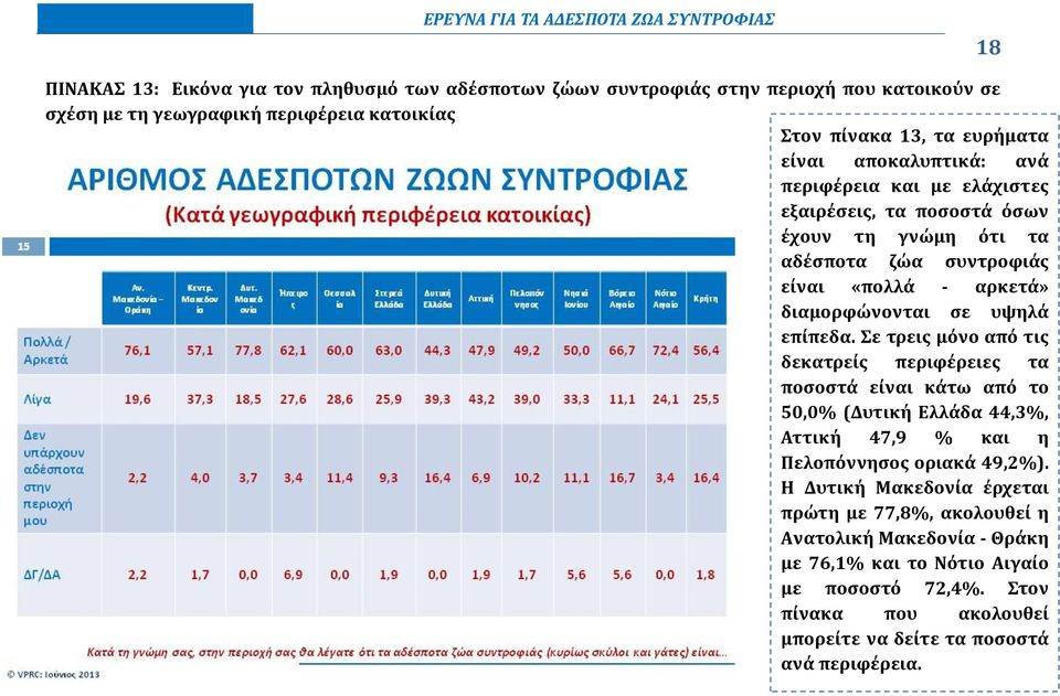 επίπεδα. Σε τρεις μόνο από τις δεκατρείς περιφέρειες τα ποσοστά είναι κάτω από το 50,0% (Δυτική Ελλάδα 44,3%, Αττική 47,9 % και η Πελοπόννησος οριακά 49,2%).