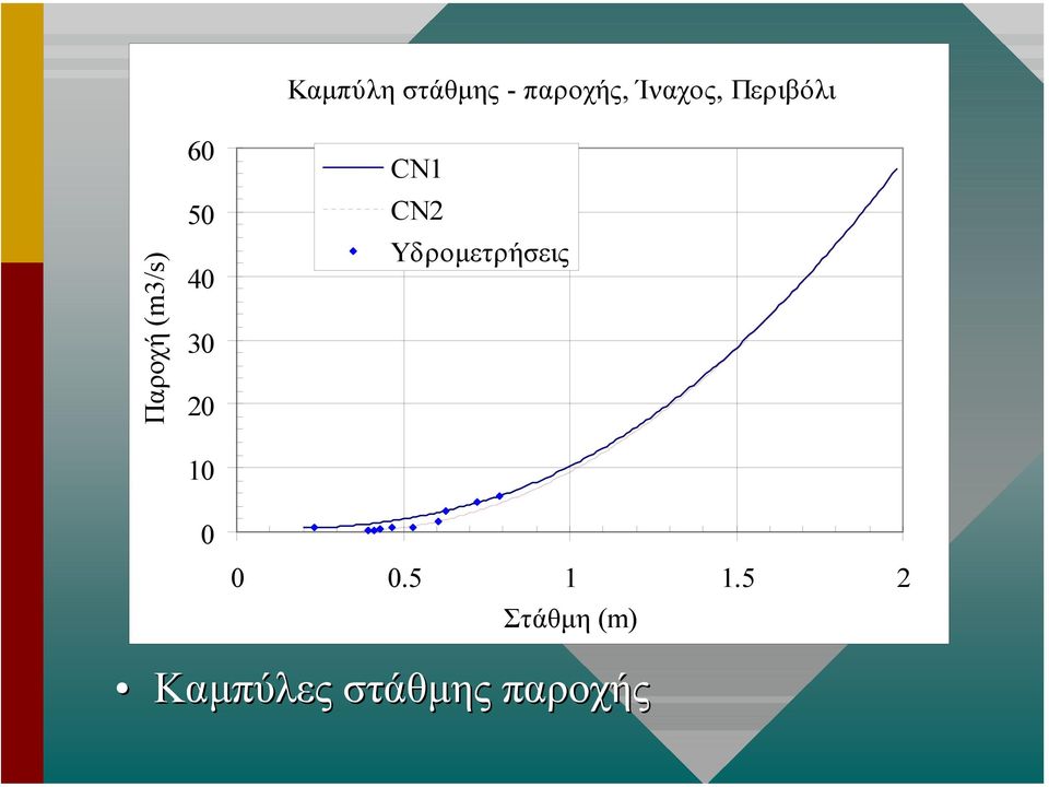 Περιβόλι CN1 CN2 Υδροµετρήσεις 0 0.