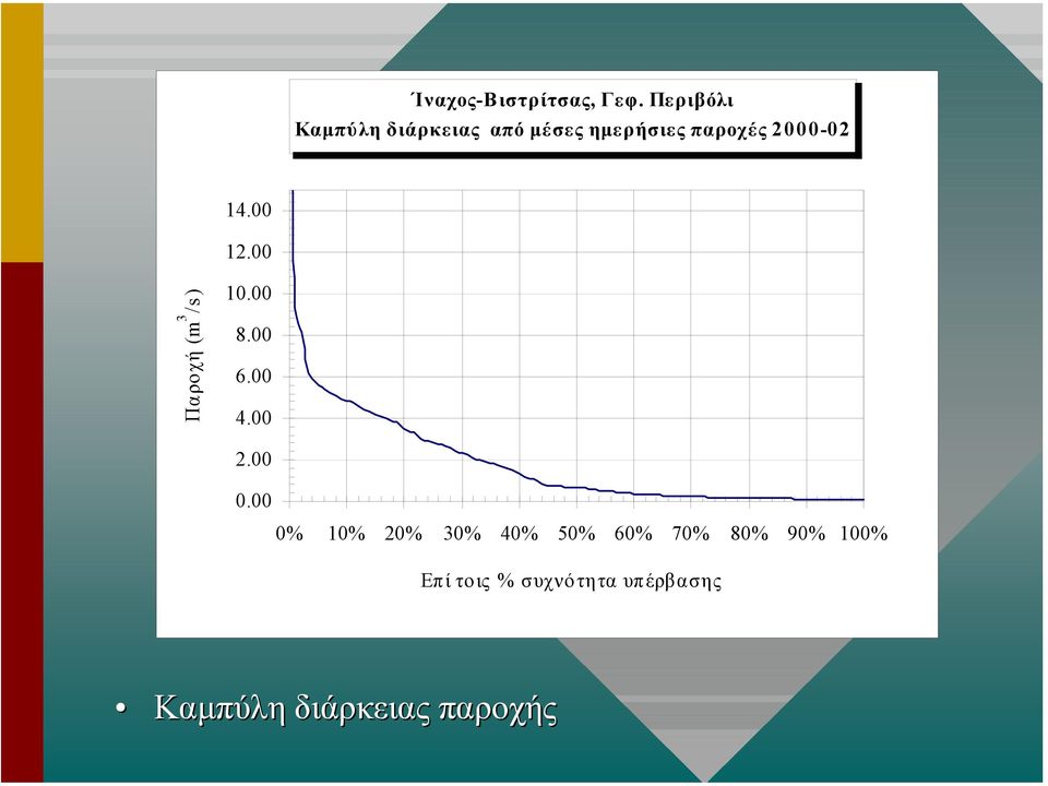 2000-02 14.00 12.00 Παροχή (m 3 /s) 10.00 8.00 6.00 4.00 2.