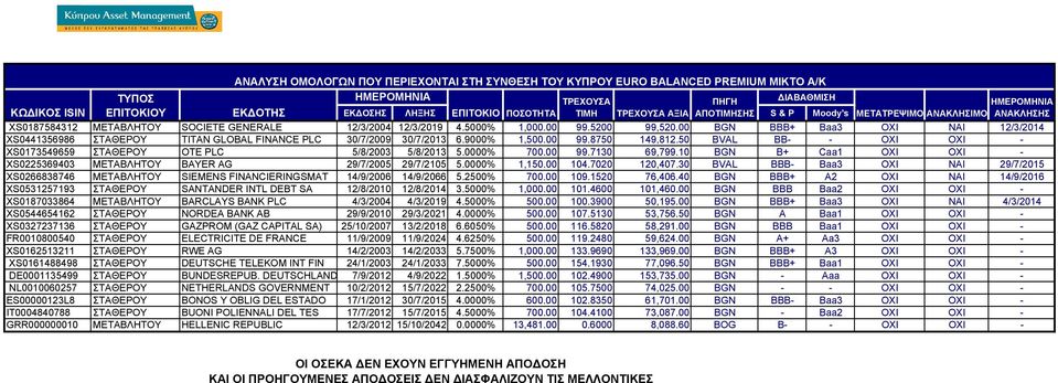 5200 99,52 BGN BBB+ Baa3 ΟΧΙ NAI 12/3/2014 XS0441356986 ΣΤΑΘΕΡΟΥ TITAN GLOBAL FINANCE PLC 30/7/2009 30/7/2013 6.9000% 1,50 99.8750 149,812.