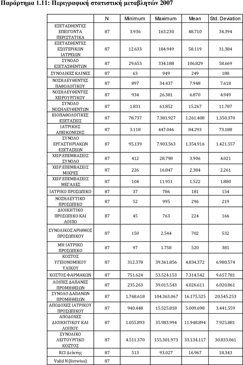 669 ΣΥΝΟΛΙΚΕΣ ΚΛΙΝΕΣ 87 63 949 249 188 ΠΑΘΟΛΟΓΙΚΟΥ ΧΕΙΡΟΥΡΓΙΚΟΥ ΝΟΣΗΛΕΥΘΕΝΤΩΝ ΒΙΟΠΑΘΟΛΟΓΙΚΕΣ ΕΞΕΤΑΣΕΙΣ ΙΑΤΡΙΚΗΣ ΑΠΕΙΚΟΝΙΣΗΣ ΕΡΓΑΣΤΗΡΙΑΚΩΝ ΕΞΕΤΑΣΕΩΝ ΜΙΚΡΕΣ ΜΕΓΑΛΕΣ 87 897 34.437 7.948 7.618 87 934 26.