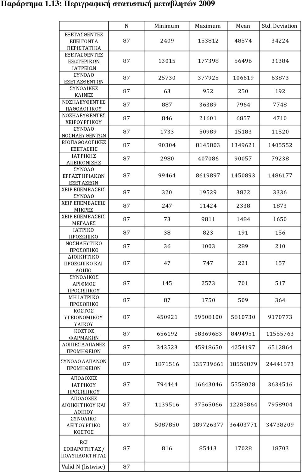 ΕΡΓΑΣΤΗΡΙΑΚΩΝ ΕΞΕΤΑΣΕΩΝ ΜΙΚΡΕΣ ΜΕΓΑΛΕΣ ΙΑΤΡΙΚΟ ΝΟΣΗΛΕΥΤΙΚΟ ΔΙΟΙΚΗΤΙΚΟ ΚΑΙ ΛΟΙΠΟ ΣΥΝΟΛΙΚΟΣ ΑΡΙΘΜΟΣ Υ ΜΗ ΙΑΤΡΙΚΟ ΥΓΕΙΟΝΟΜΙΚΟΥ ΥΛΙΚΟΥ ΦΑΡΜΑΚΩΝ ΛΟΙΠΕΣ ΔΑΠΑΝΕΣ ΠΡΟΜΗΘΕΙΩΝ ΔΑΠΑΝΩΝ ΠΡΟΜΗΘΕΙΩΝ ΑΠΟΔΟΧΕΣ