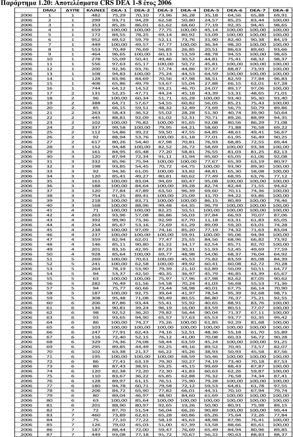 50,80 24,57 85,25 83,44 100,00 2006 3 1 353 85,26 86,01 61,62 68,60 77,19 92,35 94,45 98,65 2006 4 1 659 100,00 100,00 77,75 100,00 45,14 100,00 100,00 100,00 2006 5 1 172 84,55 78,25 69,14 80,92