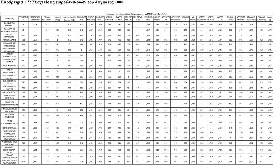 ΕΠΕΜΒ ΙΑΤΡΙΚΟ ΝΟΣΗΛΕΥΤΙ ΔΙΟΙΚΗΤΙΚΟ ΣΥΝΟΛΙΚΟ ΜΗ ΛΟΙΠΕΣ ΑΠΟΔΟΧΕΣ ΑΠΟΔΟΧΕΣ ΣΥΝΟΛΙΚΟ Δείκτης ΕΣ ΕΞΩΤΕΡΙΚΩΝ ΕΞΕΤΑΣΘΕΝΤ ΚΛΙΝΕΣ ΠΑΘΟΛΟΓΙΚΟΥ ΝΤΕΣ ΝΟΣΗΛΕΥΘ ΟΓΙΚΕΣ ΑΠΕΙΚΟΝΙΣ ΕΡΓΑΣΤΗΡΙΑ ΜΒΑΣΕΙΣ ΑΣΕΙΣ ΑΣΕΙΣ