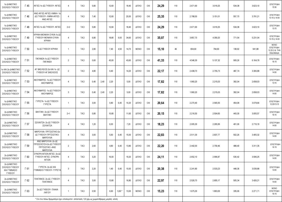 623,10 ΚΡΗΝΗ-ΜΟΝΑΧΗ ΣΥΚΙΑ-1ο Σ Γ 49 -ΜΟΝΑΧΗ ΣΥΚΙΑ- 4 ΤΑΞΙ 6,80 18,80 9,00 34,60 ΙΠΛΟ ΟΧΙ 35,07 110 3.857,70 4.359,20 771,54 5.