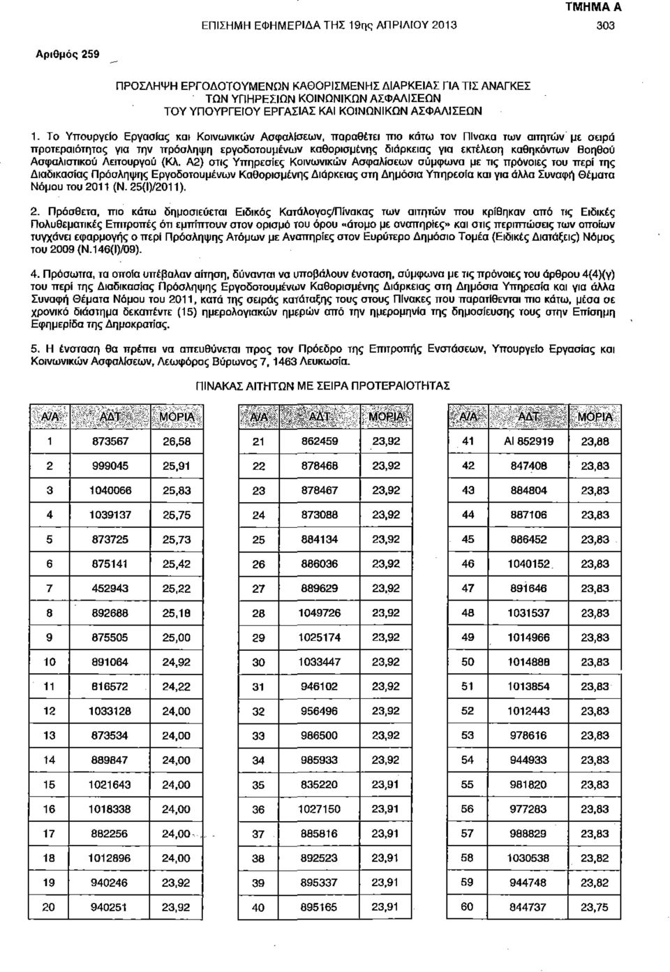 Το Υπουργείο Εργασίας και Κοινωνικών Ασφαλίσεων, παραθέτει πιο κάτω τον Πίνακα των αιτητών με σειρά προτεραιότητας για την πρόσληψη εργοδοτουμένων καθορισμένης διάρκειας για εκτέλεση καθηκόντων