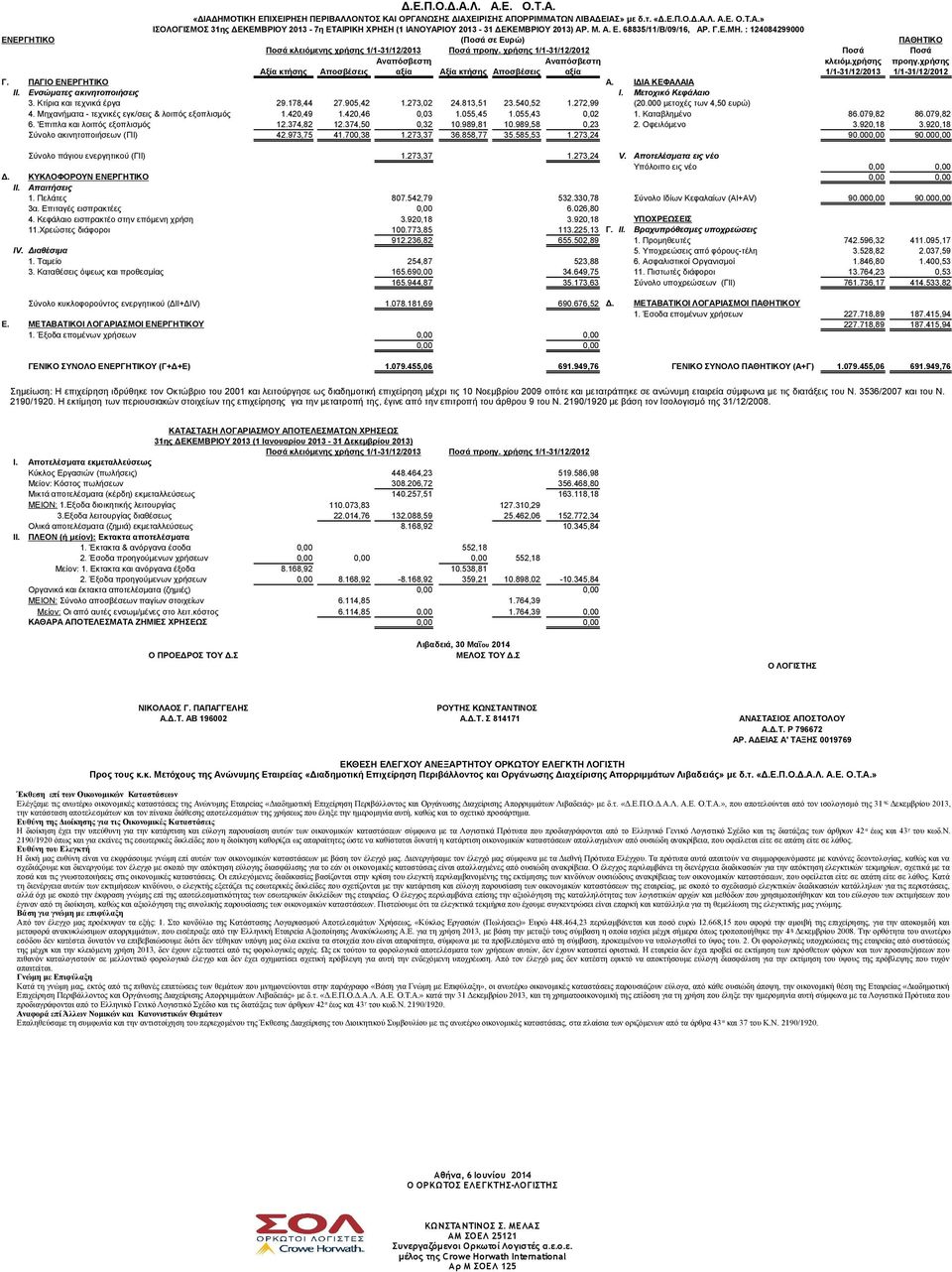 χρήσης 1/1-31/12/2012 Ποσά Ποσά Αναπόσβεστη Αναπόσβεστη κλειόμ.χρήσης προηγ.χρήσης Αξία κτήσης Αποσβέσεις αξία Αξία κτήσης Αποσβέσεις αξία 1/1-31/12/2013 1/1-31/12/2012 Γ. ΠΑΓΙΟ ΕΝΕΡΓΗΤΙΚΟ Α.