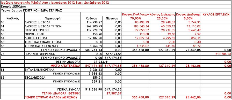 929,39 0,00 79.050,57 28.232,35 5.646,47 63 ΦΟΡΟΙ - ΤΕΛΗ 158,40 0,00 110,88 39,60 7,92 64 ΔΙΑΦΟΡΑ ΕΞΟΔΑ 17.182,20 0,00 12.027,54 4.