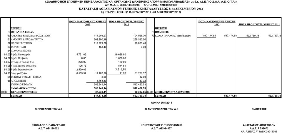 ΟΡΓΑΝΙΚΑ ΕΞΟΔΑ 1. ΠΩΛΗΣΕΙΣ ΠΟΣΑ ΠΡΟΗΓΟΥΜ. ΧΡΗΣΗΣ 2011 60 ΑΜΟΙΒΕΣ & ΕΞΟΔΑ ΠΡΟΣΩΠΙΚΟΥ 114.998,27 104.028,36 73 ΕΣΟΔΑ ΠΑΡΟΧΗΣ ΥΠΗΡΕΣΙΩΝ 547.174,55 547.174,55 592.760,38 592.