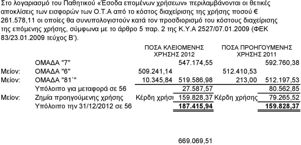 ΠΟΣΑ ΚΛΕΙΟΜΕΝΗΣ ΧΡΉΣΗΣ 2012 ΠΟΣΑ ΠΡΟΗΓΟΥΜΕΝΗΣ ΧΡΗΣΗΣ 2011 ΟΜΑΔΑ "7" 547.174,55 592.760,38 Μείον: ΟΜΑΔΑ "6" 509.241,14 512.410,53 Μείον: ΟΜΑΔΑ "81`" 10.345,84 519.586,98 213,00 512.