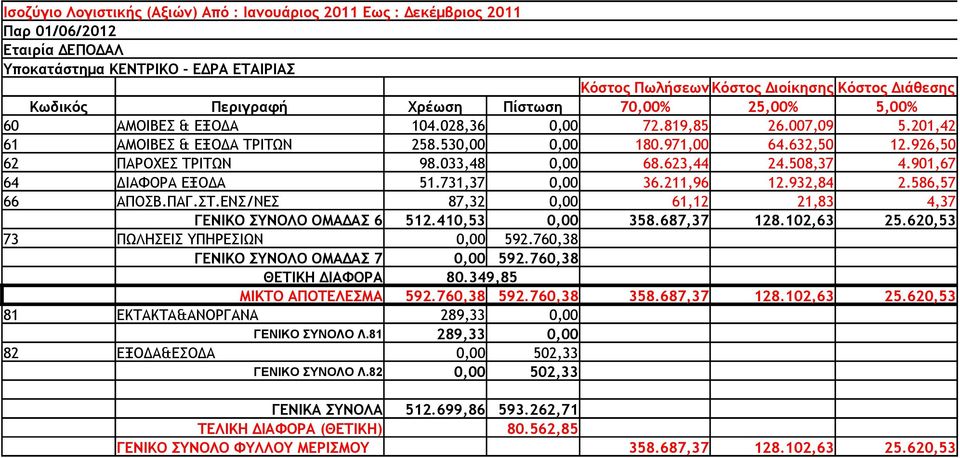 033,48 0,00 68.623,44 24.508,37 4.901,67 64 ΔΙΑΦΟΡΑ ΕΞΟΔΑ 51.731,37 0,00 36.211,96 12.932,84 2.586,57 66 ΑΠΟΣΒ.ΠΑΓ.ΣΤ.ΕΝΣ/ΝΕΣ 87,32 0,00 61,12 21,83 4,37 ΓΕΝΙΚΟ ΣΥΝΟΛΟ ΟΜΑΔΑΣ 6 512.410,53 0,00 358.