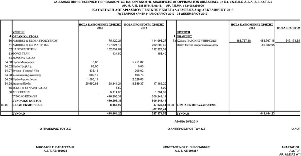 ΟΡΓΑΝΙΚΑ ΕΞΟΔΑ 1. ΠΩΛΗΣΕΙΣ 60 ΑΜΟΙΒΕΣ & ΕΞΟΔΑ ΠΡΟΣΩΠΙΚΟΥ 75.120,21 114.998,27 73 ΕΣΟΔΑ ΠΑΡΟΧΗΣ ΥΠΗΡΕΣΙΩΝ 488.767,18 488.767,18 547.174,55 61 ΑΜΟΙΒΕΣ & ΕΞΟΔΑ ΤΡΙΤΩΝ 197.621,19 262.