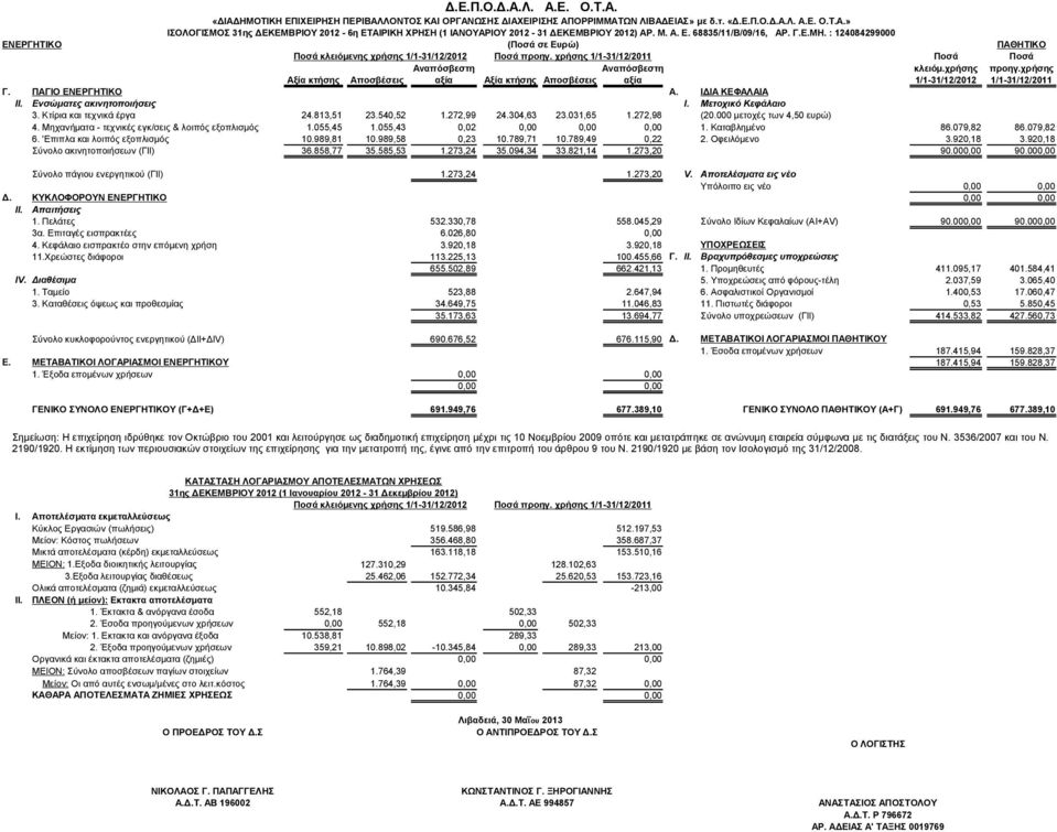 χρήσης 1/1-31/12/2011 Ποσά Ποσά Αναπόσβεστη Αναπόσβεστη κλειόμ.χρήσης προηγ.χρήσης Αξία κτήσης Αποσβέσεις αξία Αξία κτήσης Αποσβέσεις αξία 1/1-31/12/2012 1/1-31/12/2011 Γ. ΠΑΓΙΟ ΕΝΕΡΓΗΤΙΚΟ Α.