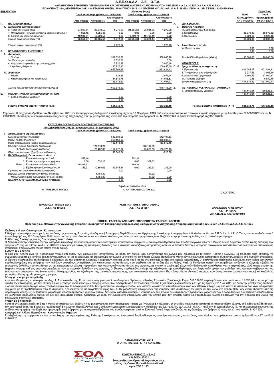 χρήσης 1/1-31/12/2011 Ποσά Ποσά Αναπόσβεστη Αναπόσβεστη κλειόμ.χρήσης προηγ.χρήσης Αξία κτήσης Αποσβέσεις αξία Αξία κτήσης Αποσβέσεις αξία 1/1-31/12/2012 1/1-31/12/2011 Γ. ΠΑΓΙΟ ΕΝΕΡΓΗΤΙΚΟ Α.