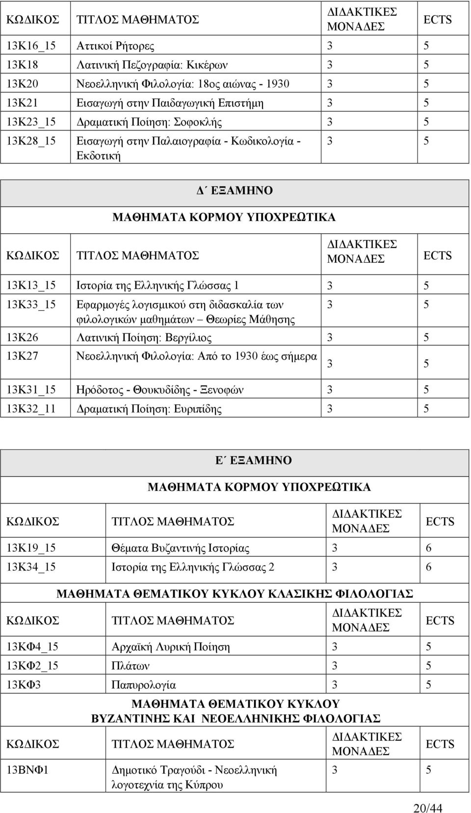 ΜΟΝΑΔΕΣ ECTS 13Κ13_15 Ιστορία της Ελληνικής Γλώσσας 1 3 5 13Κ33_15 Εφαρμογές λογισμικού στη διδασκαλία των φιλολογικών μαθημάτων Θεωρίες Μάθησης 3 5 13Κ26 Λατινική Ποίηση: Βεργίλιος 3 5 13Κ27