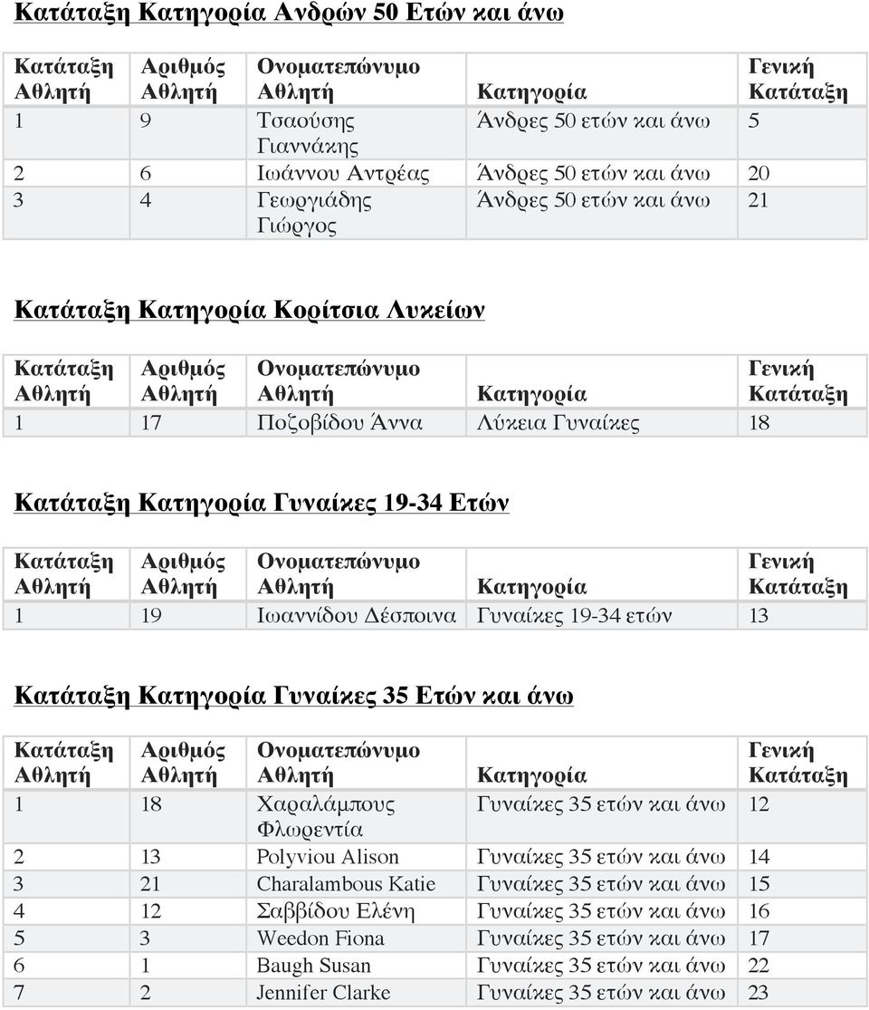 Χαραλάμπους Γυναίκες 35 ετών και άνω 12 Φλωρεντία 2 13 Polyviou Alison Γυναίκες 35 ετών και άνω 14 3 21 Charalambous Katie Γυναίκες 35 ετών και άνω 15 4 12 Σαββίδου