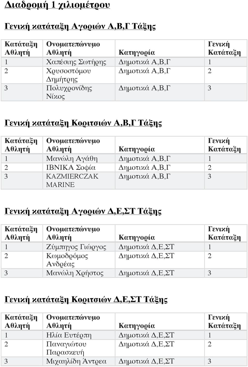 Δημοτικά Α,Β,Γ 3 κατάταξη Αγοριών Δ,Ε,ΣΤ Τάξης 1 Ζύμπηγος Γιώργος Δημοτικά Δ,Ε,ΣΤ 1 2 Κωμοδρόμος Δημοτικά Δ,Ε,ΣΤ 2 Ανδρέας 3 Μανώλη Χρήστος