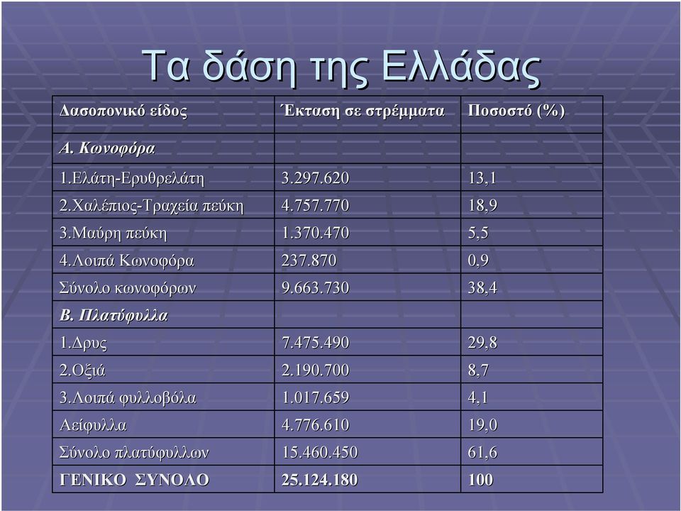 Μαύρη πεύκη 1.370.470 5,5 4.Λοιπά Κωνοφόρα 237.870 0,9 Σύνολο κωνοφόρων 9.663.730 38,4 Β. Πλατύφυλλα 1.Δρυς 7.