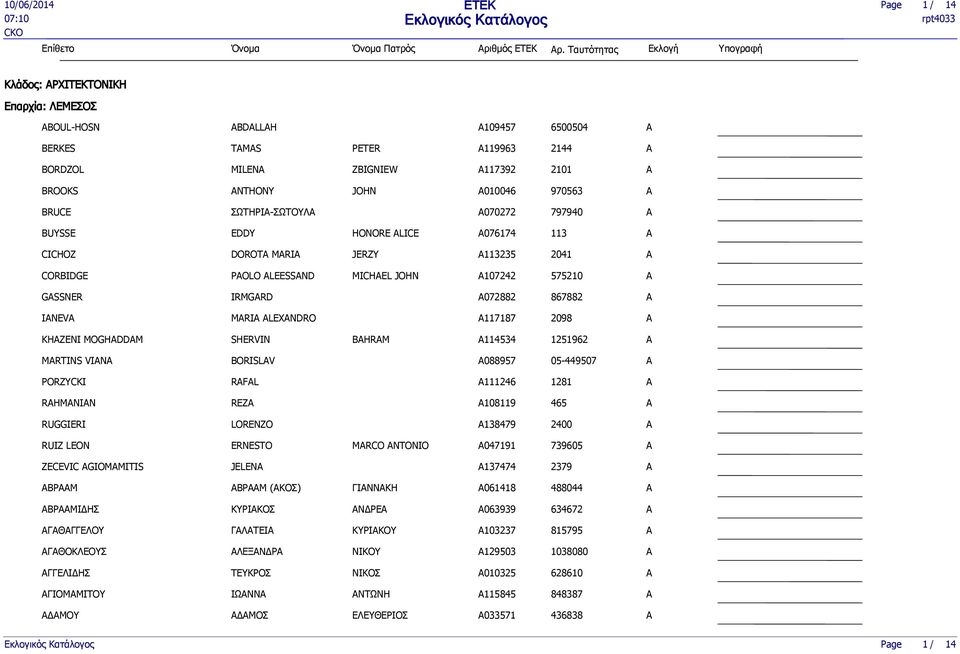 BRUCE ΣΩΤΗΡΙ-ΣΩΤΟΥΛ A070272 797940 BUYSSE EDDY HONORE ALICE A076174 113 CICHOZ DOROTA MARIA JERZY A113235 2041 CORBIDGE PAOLO ALEESSAND MICHAEL JOHN A107242 575210 GASSNER IRMGARD A072882 867882