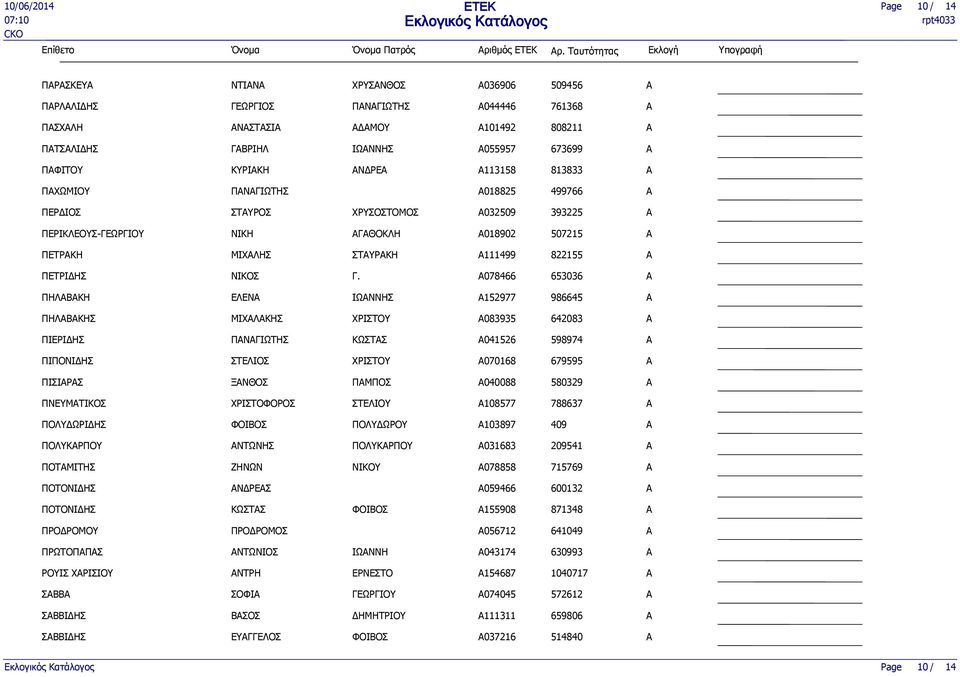 ΠΝΓΙΩΤΗΣ A018825 499766 ΠΕΡΔΙΟΣ ΣΤΥΡΟΣ ΧΡΥΣΟΣΤΟΜΟΣ A032509 393225 ΠΕΡΙΚΛΕΟΥΣ- ΝΙΚΗ ΓΘΟΚΛΗ A018902 507215 ΠΕΤΡΚΗ ΜΙΧΛΗΣ ΣΤΥΡΚΗ A111499 822155 ΠΕΤΡΙΔΗΣ ΝΙΚΟΣ Γ.