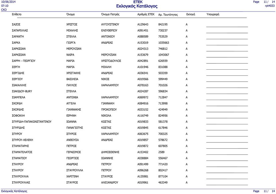 ΣΡΚΙΣΙΝ ΝΙΡ ΜΕΡΟΥΖΙΝ A153679 1043067 ΣΡΡΗ - ΜΡΙ ΧΡΙΣΤΟΔΟΥΛΟΣ A042891 626559 ΣΕΡΓΗ ΜΡΙ ΜΙΧΛΗ A101946 831088 ΣΕΡΓΙΔΗΣ ΧΡΙΣΤΚΗΣ ΝΔΡΕΣ A036541 503359 ΣΕΡΓΙΟΥ ΒΣΙΛΕΙ ΝΙΚΟΣ A019566 599449 ΣΙΚΛΛΗΣ ΠΥΛΟΣ