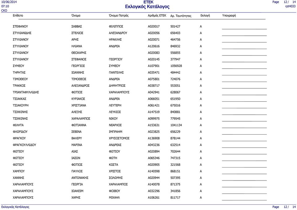 ΣΤΕΦΝΟΣ A020145 377947 ΣΥΜΕΟΥ ΣΥΜΕΟΥ A107901 1056928 ΤΗΡΗΤΣ ΙΩΝΝΗΣ ΠΝΤΕΛΗΣ A035471 484442 ΤΙΜΟΘΕΟΥ ΤΙΜΟΘΕΟΣ ΝΔΡΕ A075801 724076 ΤΡΚΚΟΣ ΛΕΞΝΔΡΟΣ ΔΗΜΗΤΡΙΟΣ A038717 553051 ΤΡΙΝΤΦΥΛΛΙΔΗΣ ΦΩΤΙΟΣ ΧΡΛΜΠΟΥΣ