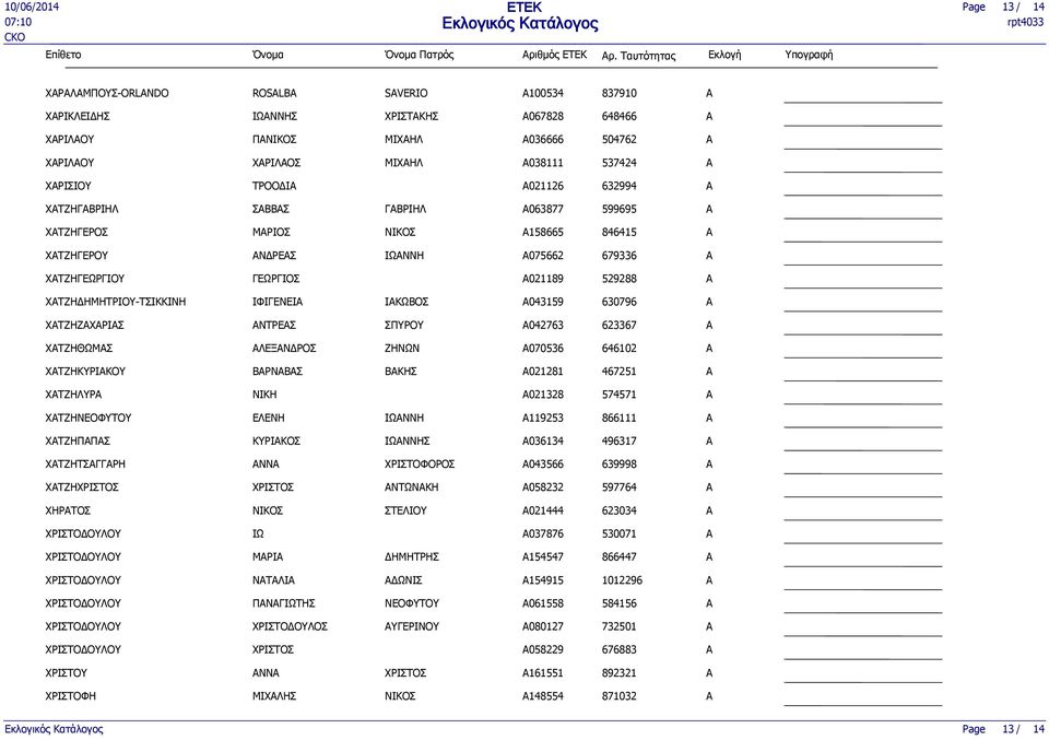 A021126 632994 ΧΤΖΗΓΒΡΙΗΛ ΣΒΒΣ ΓΒΡΙΗΛ A063877 599695 ΧΤΖΗΓΕΡΟΣ ΜΡΙΟΣ ΝΙΚΟΣ A158665 846415 ΧΤΖΗΓΕΡΟΥ ΝΔΡΕΣ ΙΩΝΝΗ A075662 679336 ΧΤΖΗ A021189 529288 ΧΤΖΗΔΗΜΗΤΡΙΟΥ-ΤΣΙΚΚΙΝΗ ΙΦΙΓΕΝΕΙ ΙΚΩΒΟΣ A043159