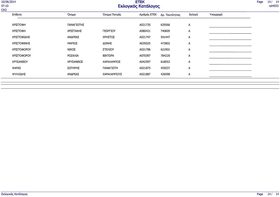 ΧΡΗΣΤΟΣ A021747 541447 ΧΡΙΣΤΟΦΙΝΗΣ ΜΡΙΟΣ ΔΩΝΗΣ A035025 473802 ΧΡΙΣΤΟΦΟΡΟΥ ΝΙΚΟΣ ΣΤΕΛΙΟΥ A021786