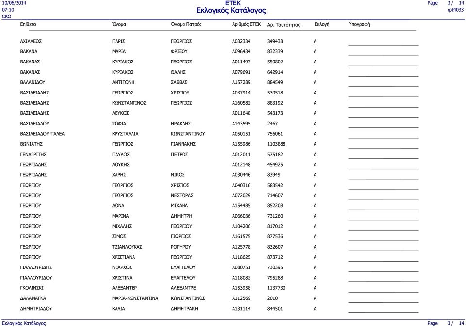 530518 ΒΣΙΛΕΙΔΗΣ ΚΩΝΣΤΝΤΙΝΟΣ A160582 883192 ΒΣΙΛΕΙΔΗΣ ΛΕΥΚΟΣ A011648 543173 ΒΣΙΛΕΙΔΟΥ ΣΟΦΙ ΗΡΚΛΗΣ A143595 2467 ΒΣΙΛΕΙΔΟΥ-ΤΛΕ ΚΡΥΣΤΛΛΙ ΚΩΝΣΤΝΤΙΝΟΥ A050151 756061 ΒΩΝΙΤΗΣ ΓΙΝΝΚΗΣ A155986 1103888