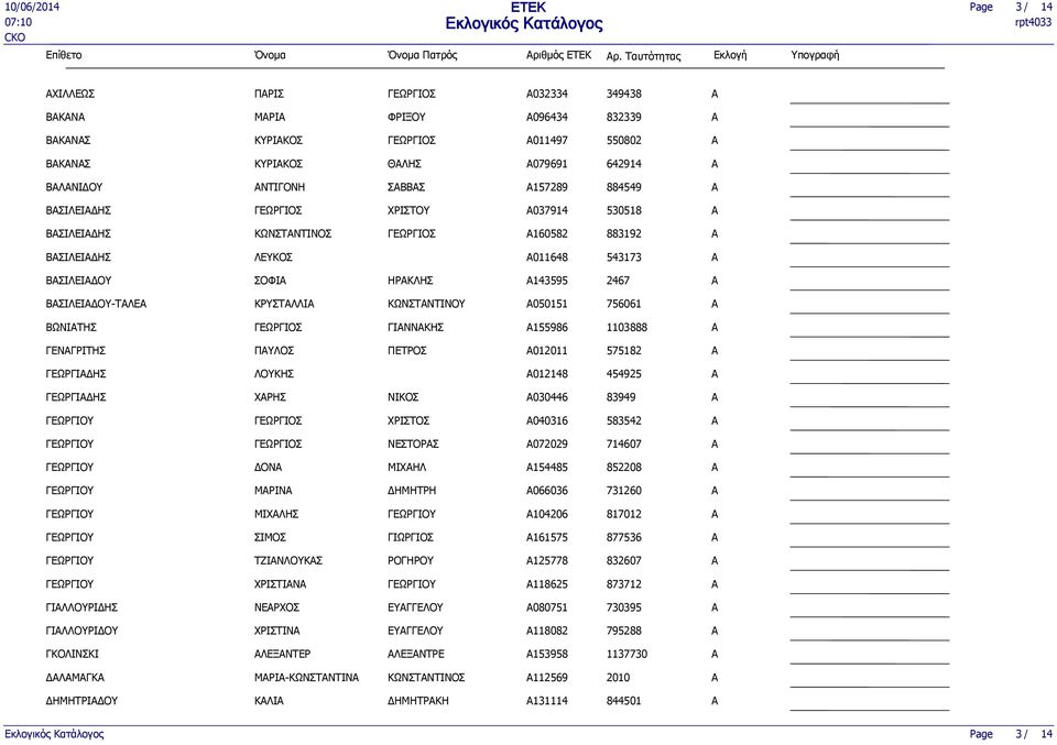 530518 ΒΣΙΛΕΙΔΗΣ ΚΩΝΣΤΝΤΙΝΟΣ A160582 883192 ΒΣΙΛΕΙΔΗΣ ΛΕΥΚΟΣ A011648 543173 ΒΣΙΛΕΙΔΟΥ ΣΟΦΙ ΗΡΚΛΗΣ A143595 2467 ΒΣΙΛΕΙΔΟΥ-ΤΛΕ ΚΡΥΣΤΛΛΙ ΚΩΝΣΤΝΤΙΝΟΥ A050151 756061 ΒΩΝΙΤΗΣ ΓΙΝΝΚΗΣ A155986 1103888