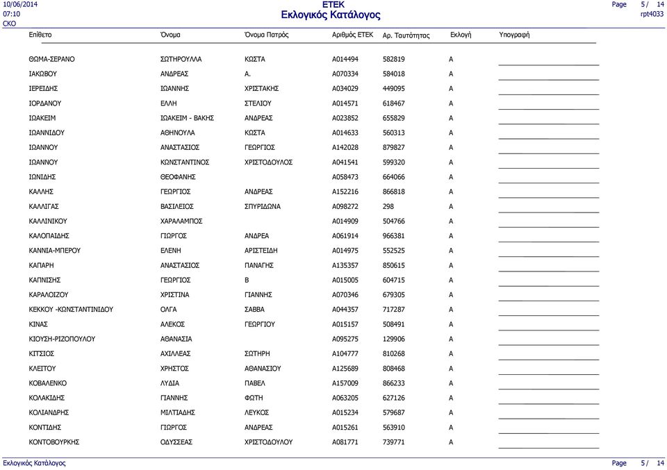 ΙΩΝΝΟΥ ΚΩΝΣΤΝΤΙΝΟΣ ΧΡΙΣΤΟΔΟΥΛΟΣ A041541 599320 ΙΩΝΙΔΗΣ ΘΕΟΦΝΗΣ A058473 664066 ΚΛΛΗΣ ΝΔΡΕΣ A152216 866818 ΚΛΛΙΓΣ ΒΣΙΛΕΙΟΣ ΣΠΥΡΙΔΩΝ A098272 298 ΚΛΛΙΝΙΚΟΥ ΧΡΛΜΠΟΣ A014909 504766 ΚΛΟΠΙΔΗΣ ΓΙΩΡΓΟΣ ΝΔΡΕ