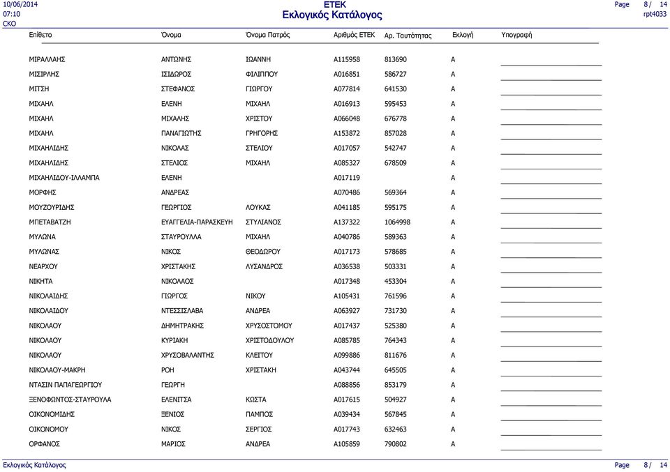 676778 ΜΙΧΗΛ ΠΝΓΙΩΤΗΣ ΓΡΗΓΟΡΗΣ A153872 857028 ΜΙΧΗΛΙΔΗΣ ΝΙΚΟΛΣ ΣΤΕΛΙΟΥ A017057 542747 ΜΙΧΗΛΙΔΗΣ ΜΙΧΗΛ A085327 678509 ΜΙΧΗΛΙΔΟΥ-ΙΛΛΜΠ ΕΛΕΝΗ A017119 ΜΟΡΦΗΣ ΝΔΡΕΣ A070486 569364 ΜΟΥΖΟΥΡΙΔΗΣ ΛΟΥΚΣ