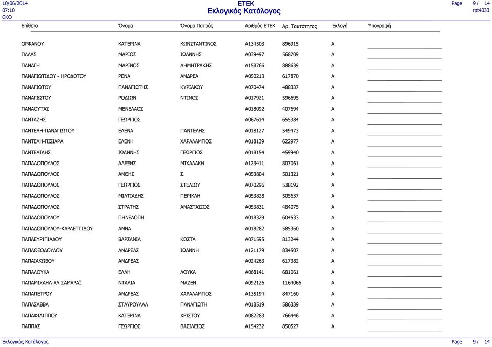 A070474 488337 ΠΝΓΙΩΤΟΥ ΡΟΔΙΩΝ ΝΤΙΝΟΣ A017921 596695 ΠΝΟΥΤΣ ΜΕΝΕΛΟΣ A018092 407694 ΠΝΤΖΗΣ A067614 655384 ΠΝΤΕΛΗ-ΠΝΓΙΩΤΟΥ ΕΛΕΝ ΠΝΤΕΛΗΣ A018127 549473 ΠΝΤΕΛΗ-ΠΙΣΙΡ ΕΛΕΝΗ ΧΡΛΜΠΟΣ A018139 622977