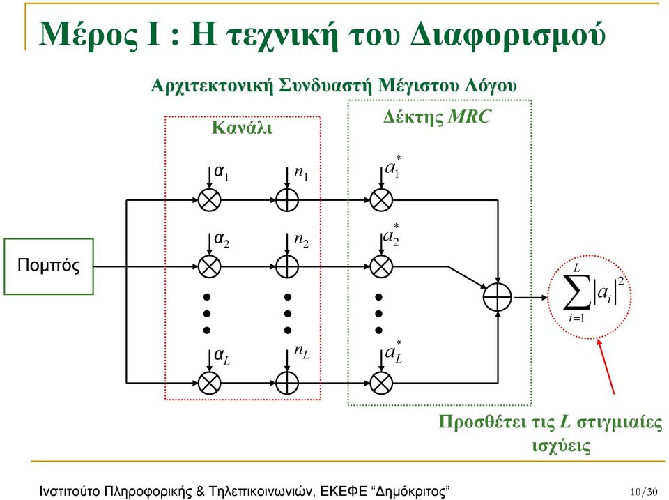 2 n L * a 2 * a L L = a i i 1 2 Προσθέτει τις L στιγμιαίες