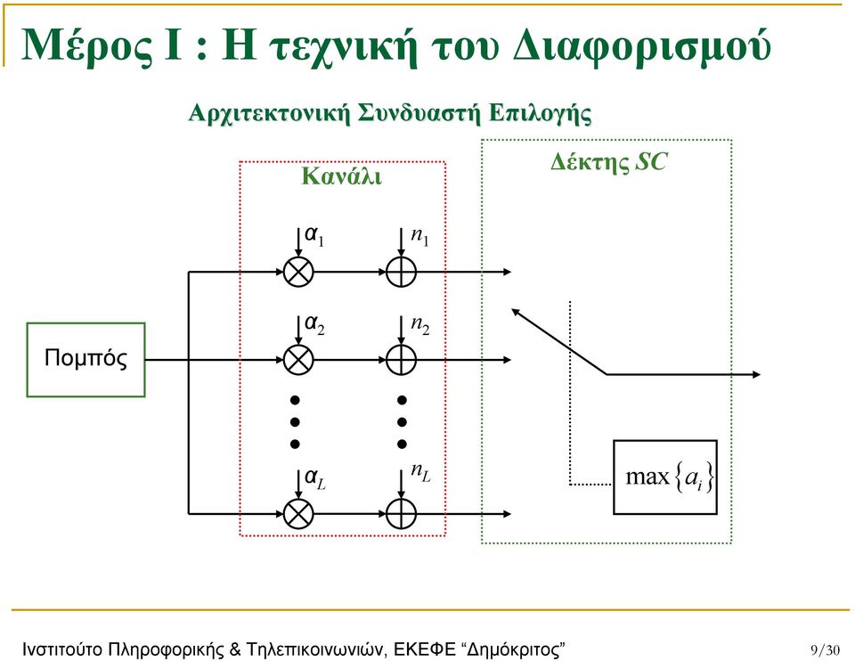 SC α 1 n 1 Πομπός α 2 n 2 α L n L max { a } i
