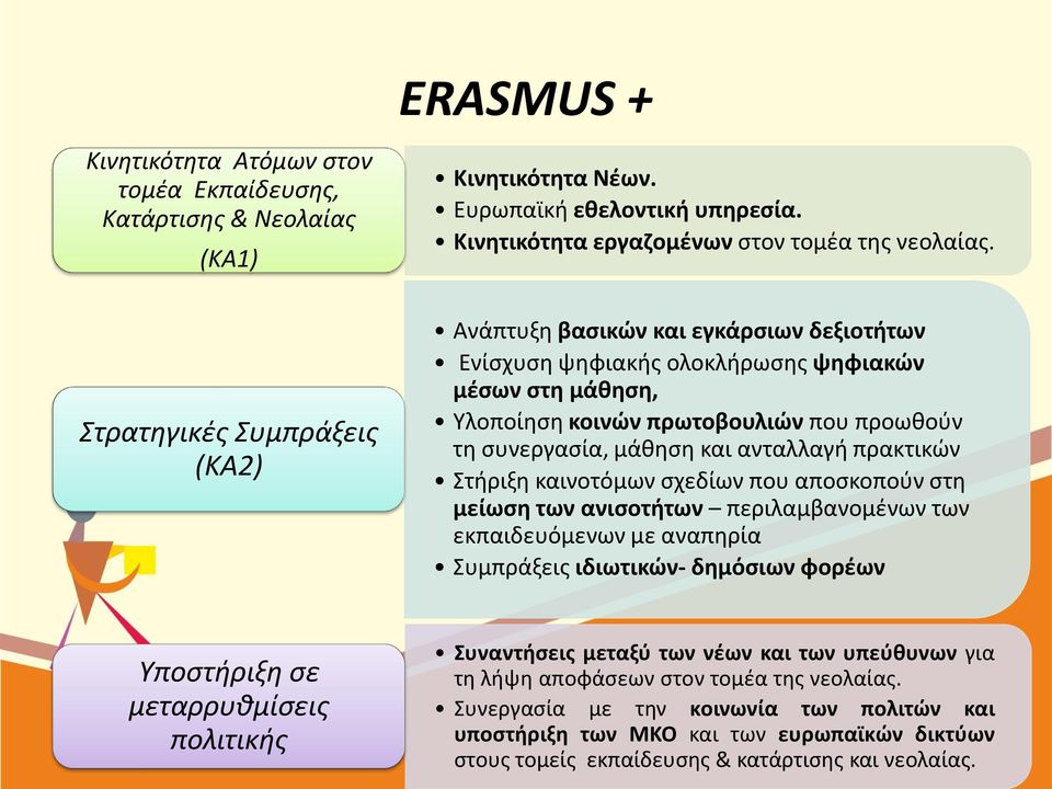 ανταλλαγή πρακτικών Στήριξη καινοτόμων σχεδίων που αποσκοπούν στη μείωση των ανισοτήτων περιλαμβανομένων των εκπαιδευόμενων με αναπηρία Συμπράξεις ιδιωτικών- δημόσιων φορέων Υποστήριξη σε