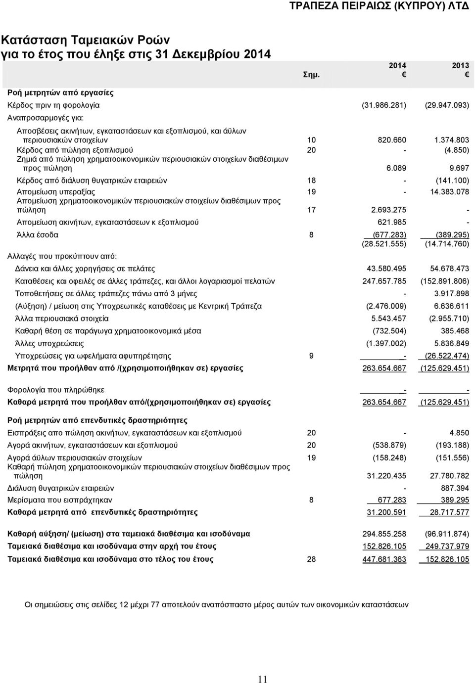 850) Ζημιά από πώληση χρηματοοικονομικών περιουσιακών στοιχείων διαθέσιμων προς πώληση 6.089 9.697 Κέρδος από διάλυση θυγατρικών εταιρειών 18 - (141.100) Απομείωση υπεραξίας 19-14.383.
